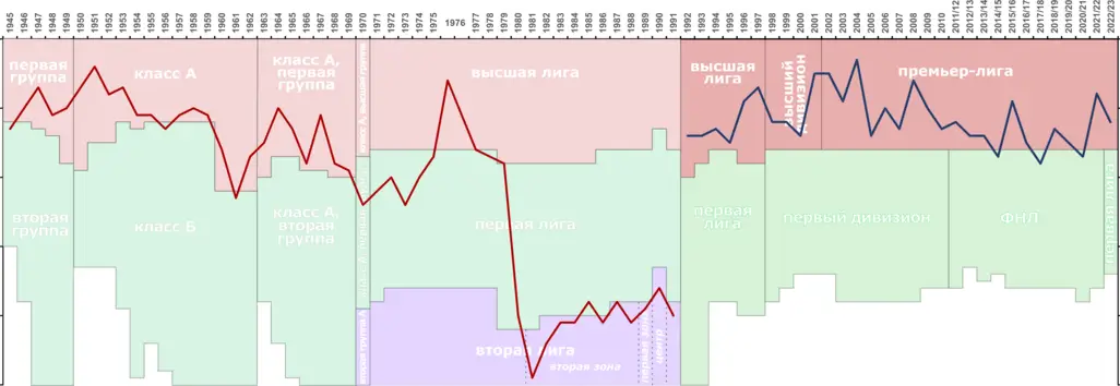 ФК Крылья Советов